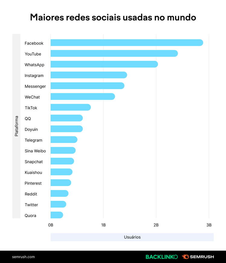 maiores redes sociais usadas no mundo