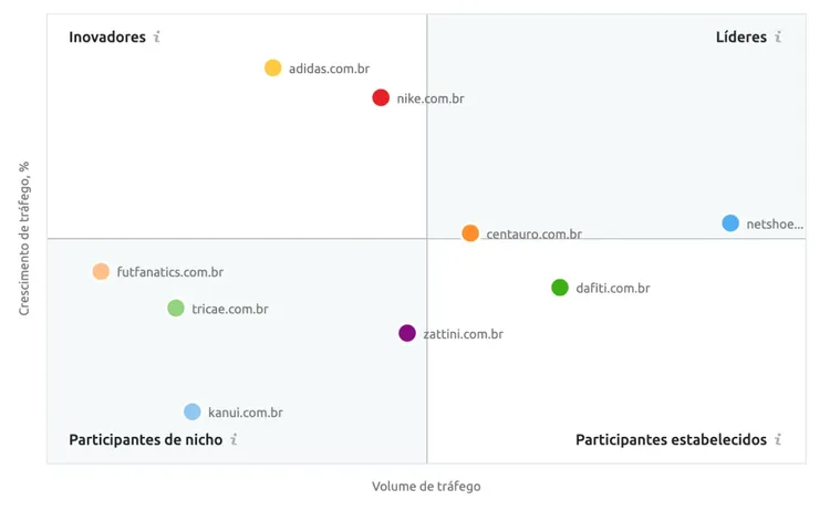 Matriz Competitividade Adidas