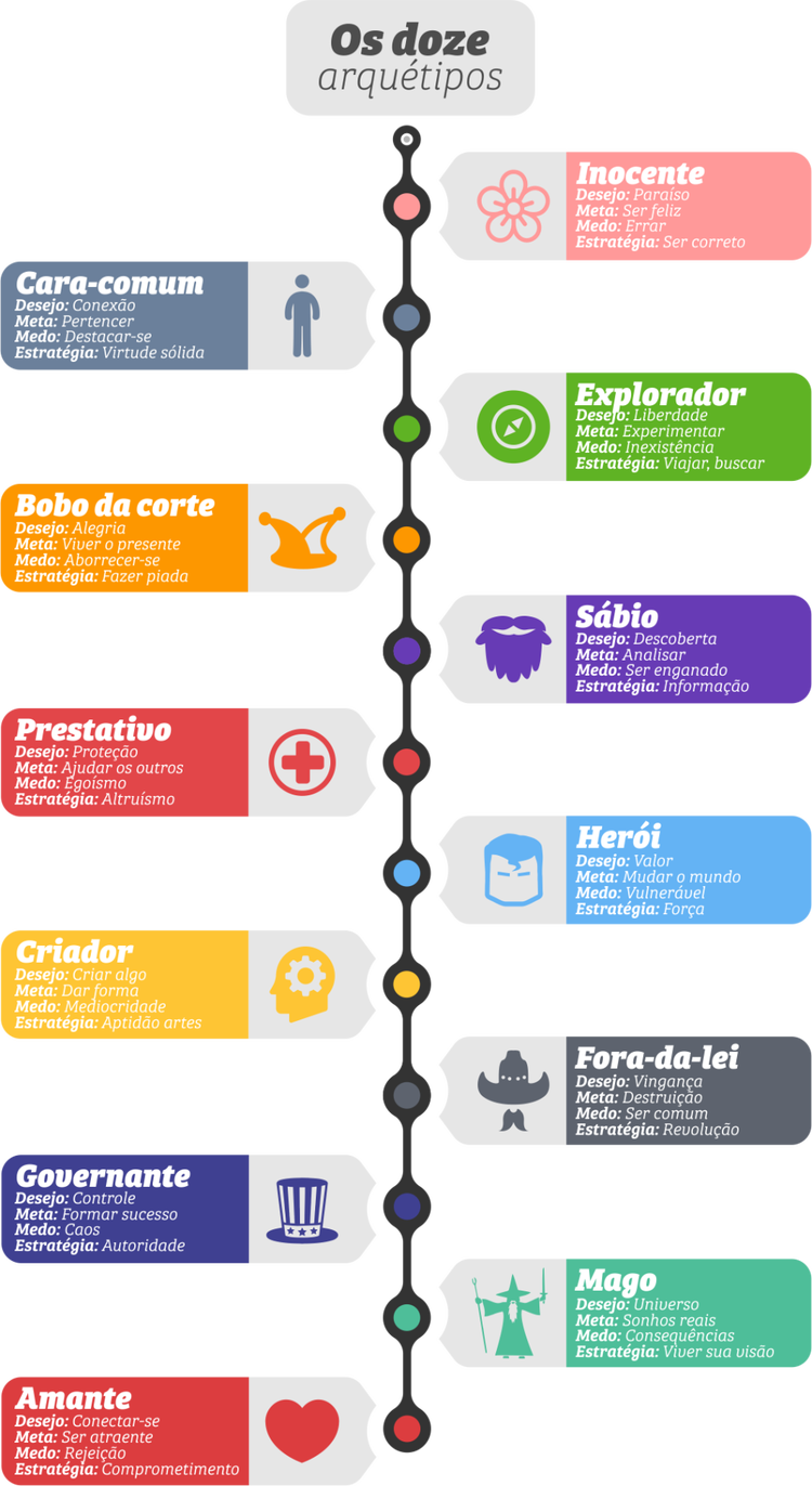Infográfico - Os doze arquétipos