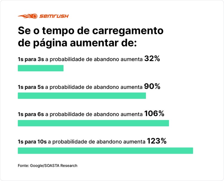 Tempo de carregamento site