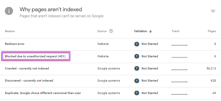 Erro "Bloqueado devido a solicitação não autorizada (401)" no Google Search Console