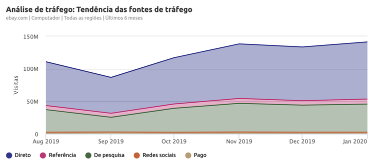 Gráfico de tendência de tráfego mostrando origem de visitantes