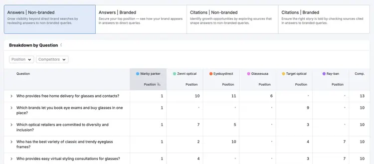 Acompanhamento do ranking AEO com o Semrush