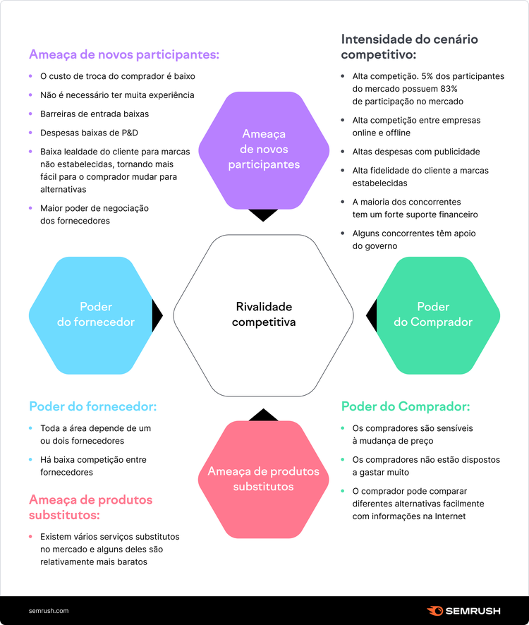 Modelo de 5 forças de Porter