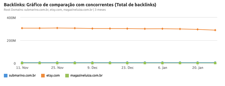 Gráfico de linha comparando total de backlinks com concorrentes