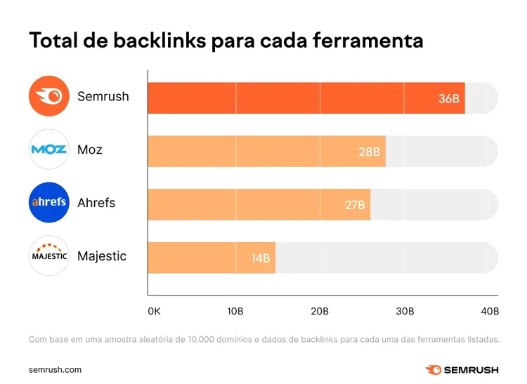 Horizontal bar chart comparing total backlinks per tool: Semrush 36B, Moz 28B, Ahrefs 27B