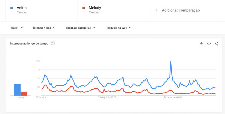 Google Trends - comparar