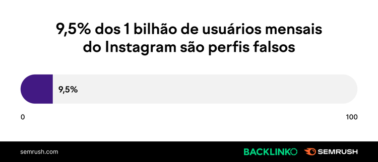 9,5% dos 1 bilhão de usuários mensais do Instagram são perfis falsos