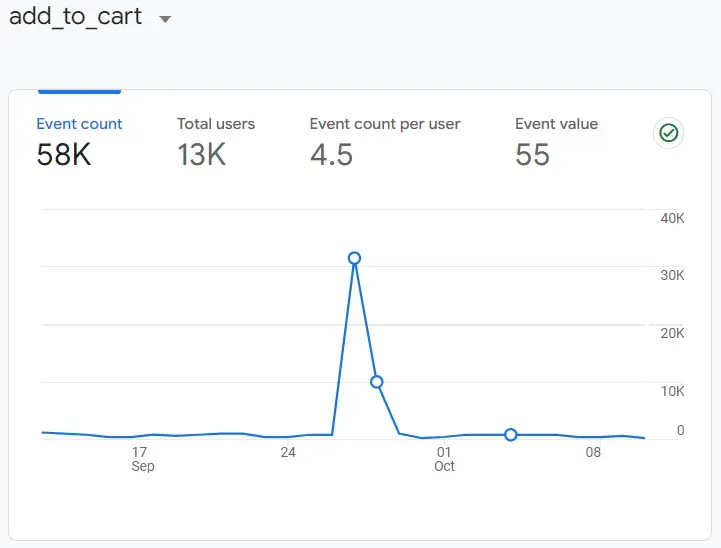 Um gráfico do evento "add_to_cart", incluindo a contagem de eventos, o total de usuários e a contagem de eventos por usuário