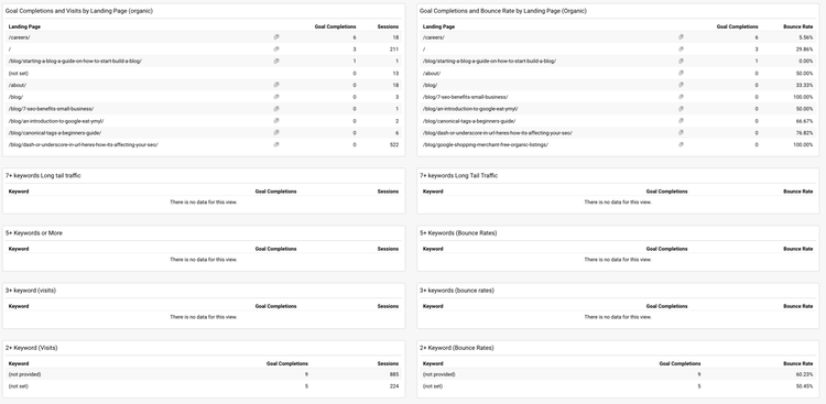 dashboard SEO e insights orgânicos