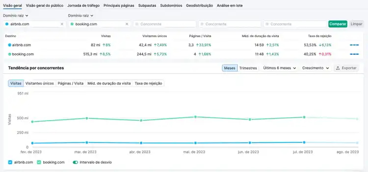 Painel de "Visão geral" do Traffic Analytics da Semrush