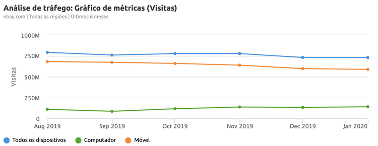 Gráfico de tráfego mostrando visitas por tipo de dispositivo