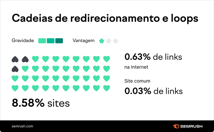 Cadeia de redirecionamentos ou redirects