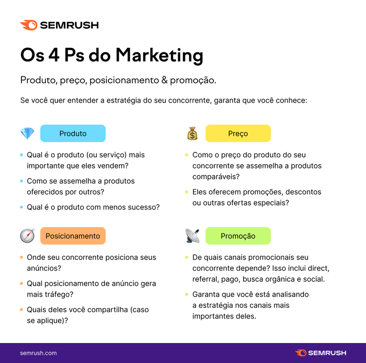 os 4 Ps do marketing