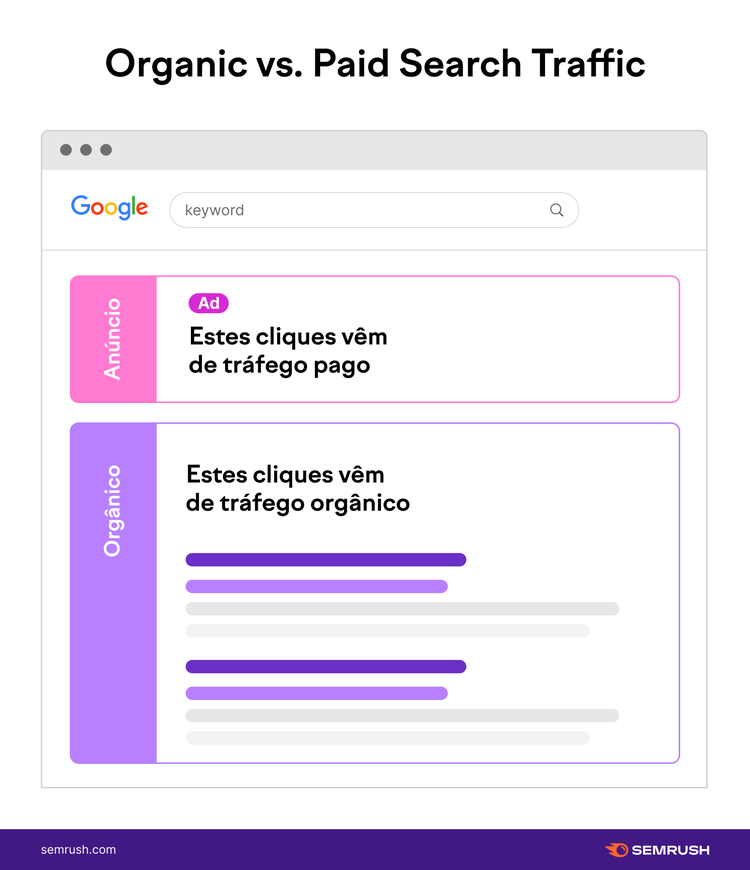 diferença entre tráfego orgânico e tráfego pago