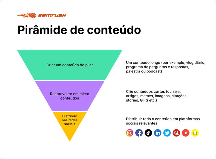 Piramide de conteúdo