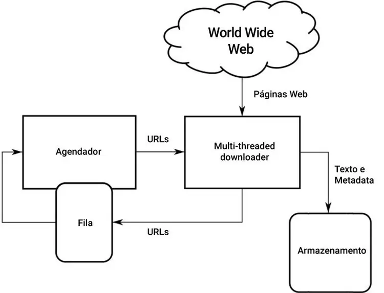 Web crawler architecture diagram showing relationship between scheduler and storage