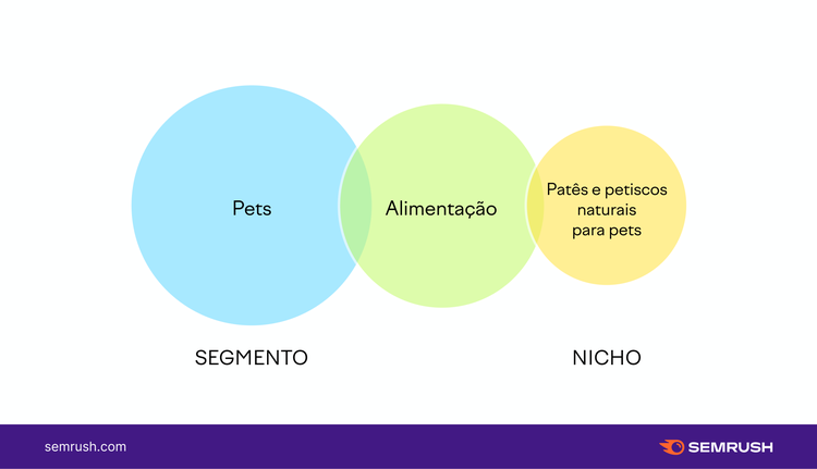 Exemplo de nicho de mercado