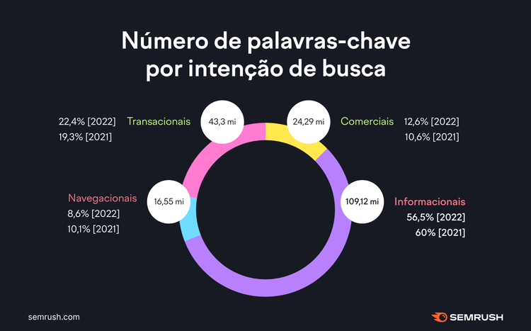 Gráfico rosca: palavras-chave por tipo de intenção