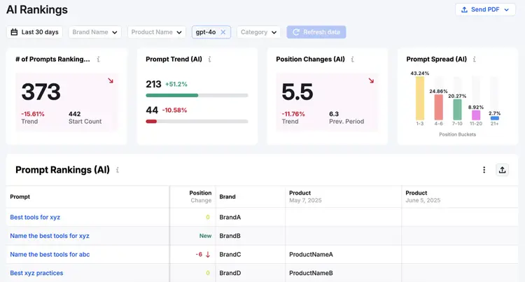 O relatório AI Rankings mostra o número de prompts e a posição da marca para cada prompt.