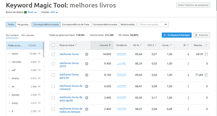 SEMrush Keyword Magic tool