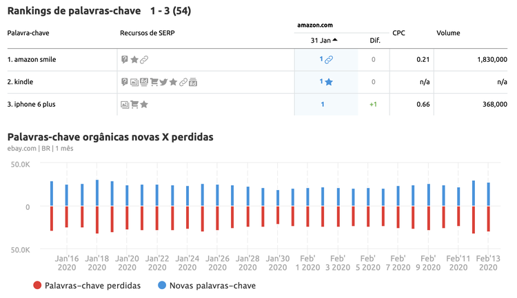 Tabela de rankings de palavras-chave com SERP features destacadas