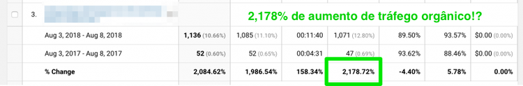 Google Analytics: linha destacada com aumento de 2,178% no tráfego orgânico