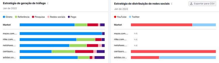 Market Explorer com estratégias tráfego e distribuição redes sociais por domínio
