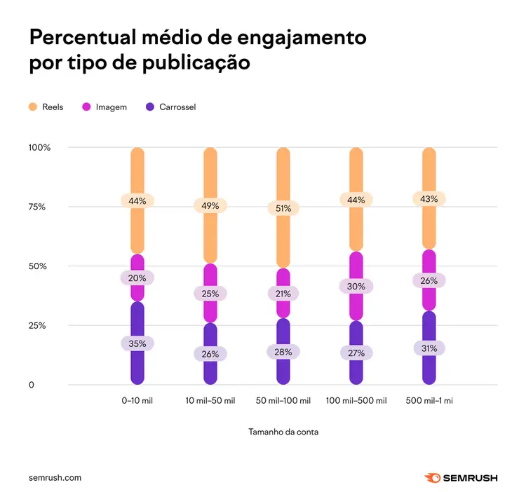 Gráfico de barras empilhadas de engajamento por tipo de conteúdo