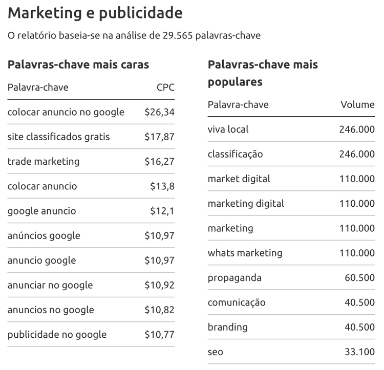 the most-paying keywords in Brasil