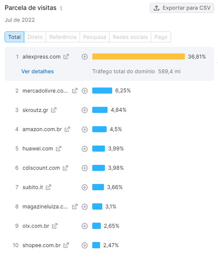 análise de concorrentes - ferramenta market explorer da semrush - parcela de visitas