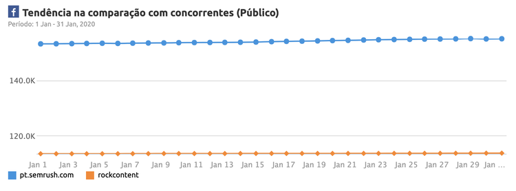 Gráfico de tendência do Facebook mostrando audiência de concorrentes