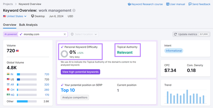 Relatório da Visão geral de palavras-chave da Semrush para '"gestão de trabalho" com a dificuldade de palavras-chave pessoais e autoridade temática em destaque