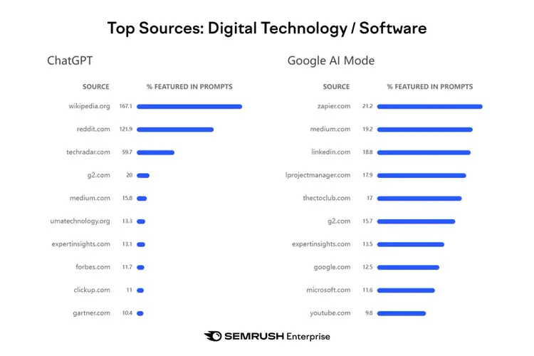 Gráfico de barras comparando as principais fontes de tecnologia digital no ChatGPT versus o Modo de IA do Google.