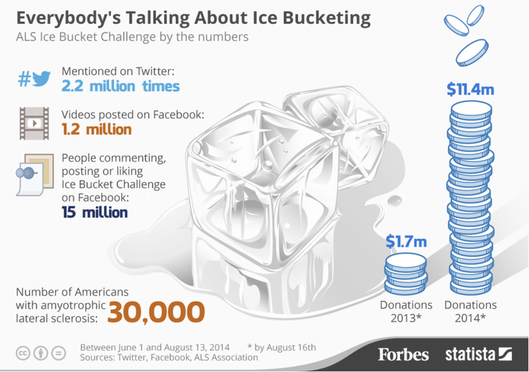 Ice Bucket Challenge ALS viral mídia social