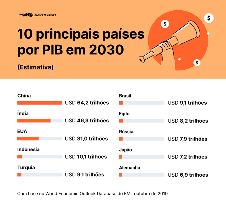 Estimativa de maiores PIBs do mundo em 2030