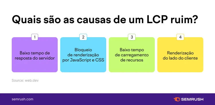 causa de LCP ruim