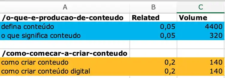 categorize suas palavras-chave