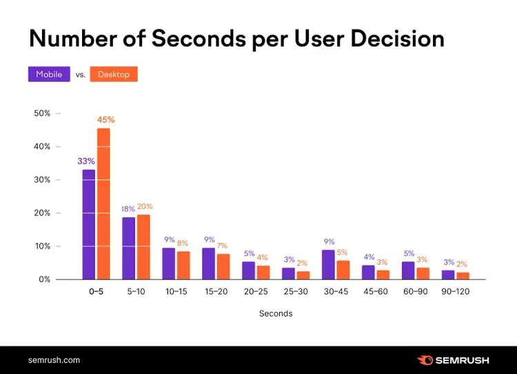 Dados do Semrush mostrando o número de segundos por decisão do usuário