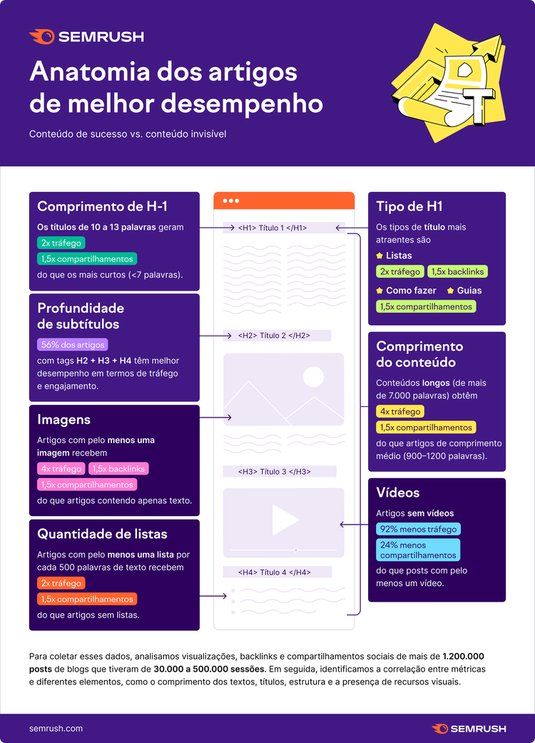 Conteúdos de melhor desempenho infográfico