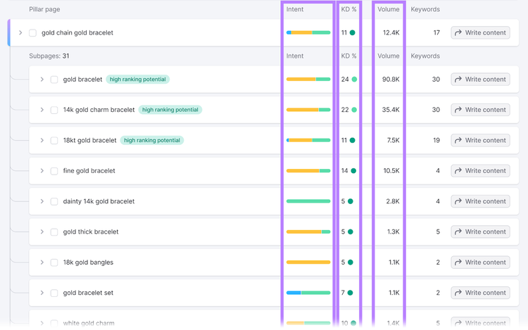 Seção de detalhes da página com colunas Intenção, KD e Volume em destaque no Keyword Strategy Builder da Semrush