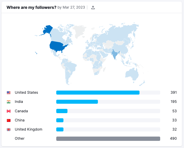 Distribuição Geográfica de Seguidores do LinkedIn