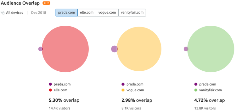 Diagramas de sobreposição de público entre Prada, Elle, Vogue, Vanityfair