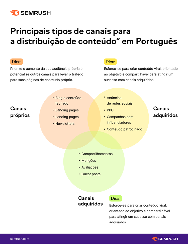 tipos de canais para distribuição de conteúdo