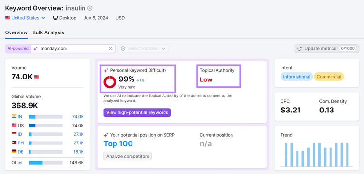 Relatório da Visão geral de palavras-chave da Semrush para "insulina" com a dificuldade de palavras-chave pessoais e a autoridade temática em destaque