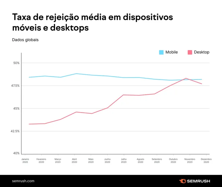 Gráfico: taxa rejeição média mobile versus desktop
