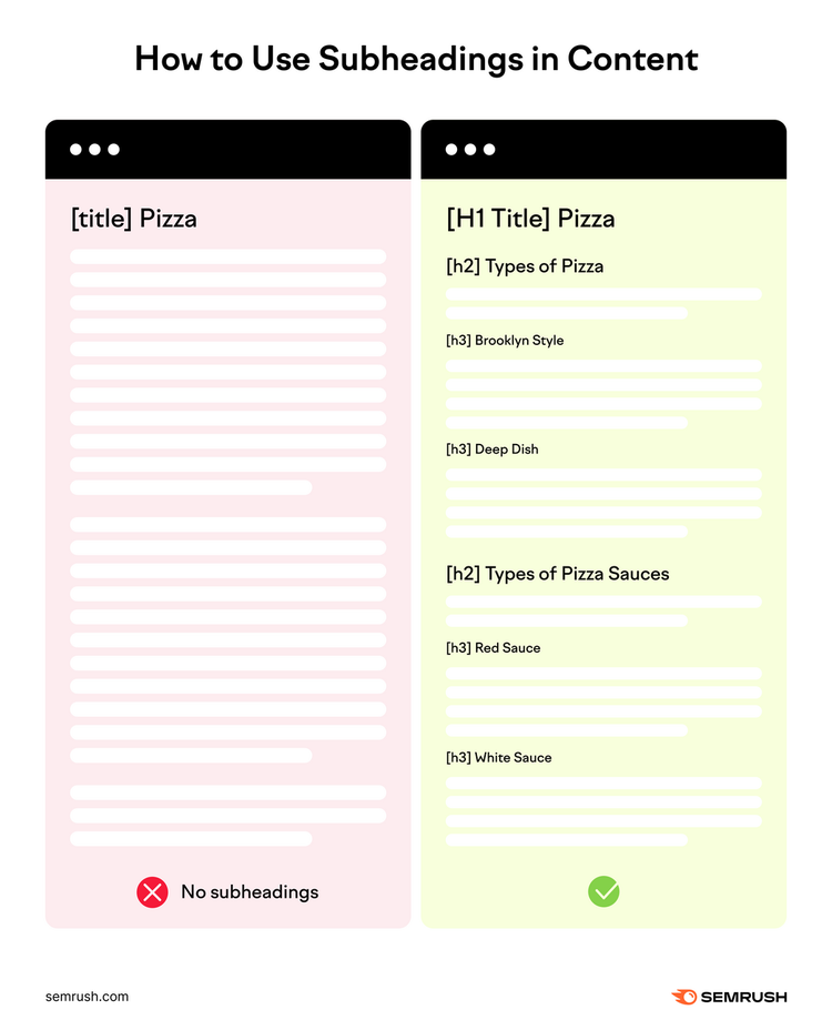 Um artigo de blog tem o título Pizza sem nenhum subtítulo, enquanto o segundo artigo blog tem o título pizza com subtítulos h2 e h3 sobre tipos de pizzas e molhos