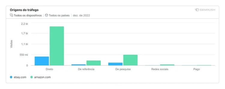 gráfico com origem de tráfego