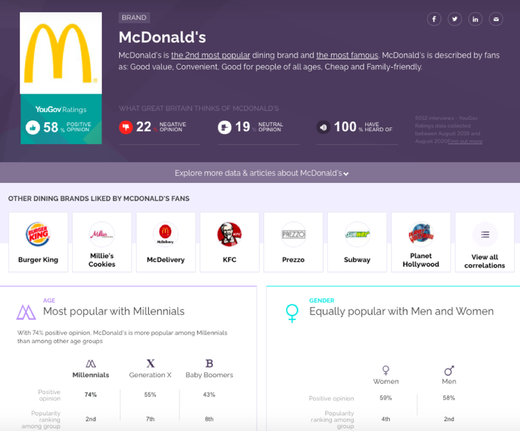 Perfil do McDonald's do YouGov