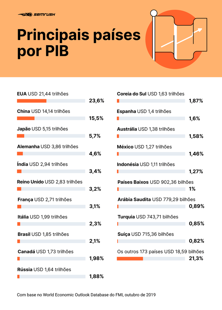 Maiores economias do mundo